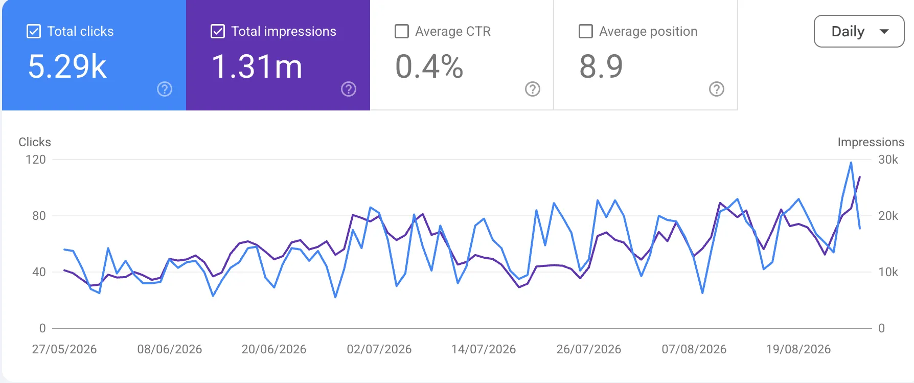 Google Search Console after Claplink: 5,290 total clicks, 1.31 million impressions, average position 8.9