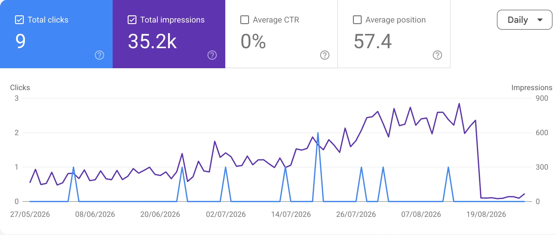 Google Search Console before Claplink: 9 total clicks, 35.2k impressions, average position 57.4